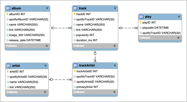 relational database for mac