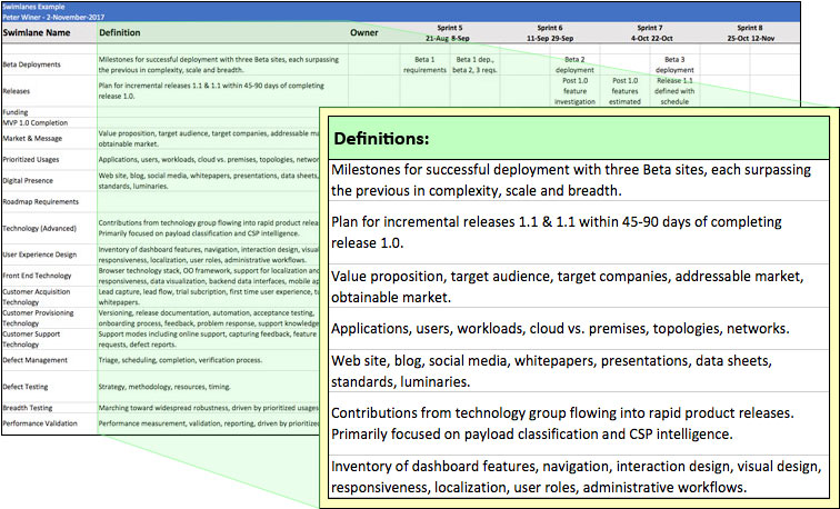 Definitions for Swimlanes