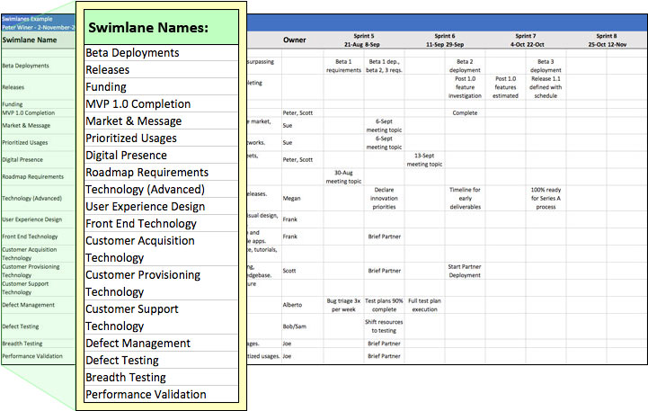 Naming the Swimlanes